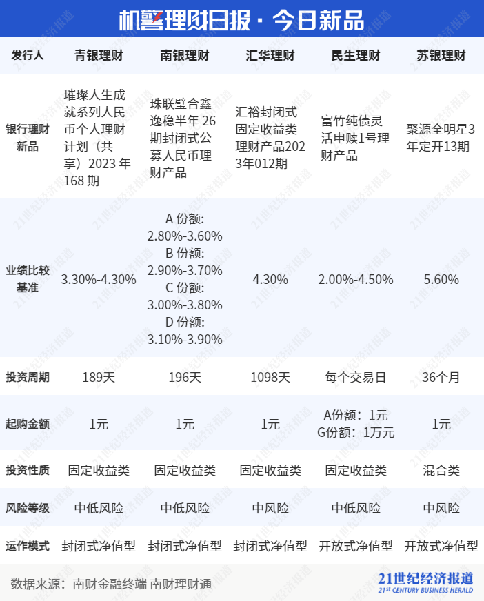 近一年净值涨幅达7.52%<strong></p>
<p>净值理财</strong>！招银理财“睿远平衡”摘混合类理财榜单冠军｜机警理财日报