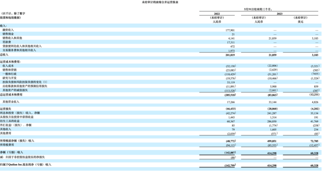 奇葩的趣店：业务全关<strong></p>
<p>理财业务</strong>，靠理财和加杠杆炒股赚翻