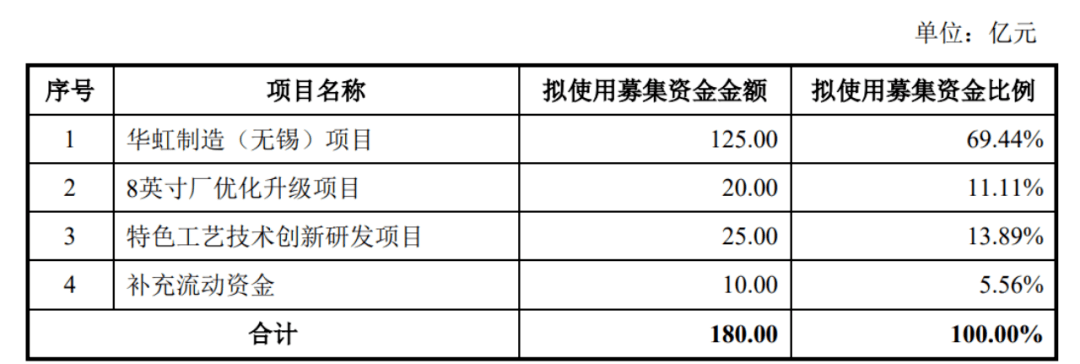 A股年内最大IPO<strong></p>
<p>理财资金</strong>，将用99%的募集资金“理财”？