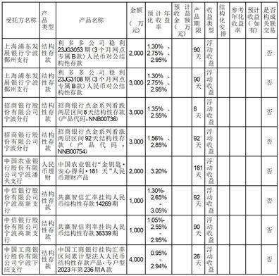 宁波高发汽车控制系统股份有限公司关于使用闲置自有资金委托理财的进展公告