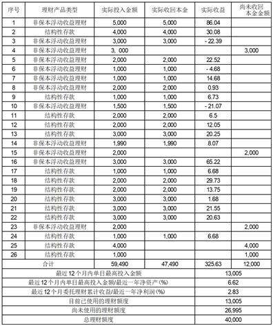 宁波高发汽车控制系统股份有限公司关于使用闲置自有资金委托理财的进展公告