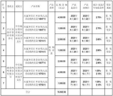 劲仔食品集团股份有限公司关于使用闲置募集资金和自有资金进行委托理财的进展公告