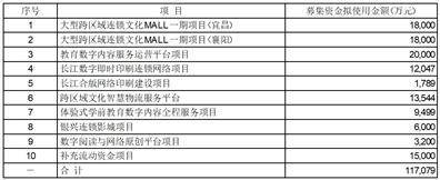 长江出版传媒股份有限公司 关于使用部分闲置募集资金购买理财产品的公告