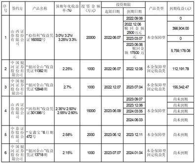 山西永东化工股份有限公司 关于使用闲置募集资金购买理财产品的进展公告