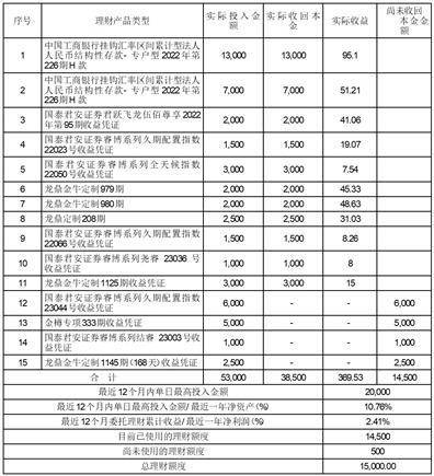 有友食品股份有限公司 关于使用暂时闲置募集资金购买理财产品的公告