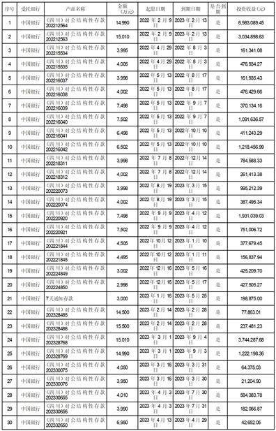 四川雅化实业集团股份有限公司 关于继续使用部分闲置募集资金购买理财产品的进展公告