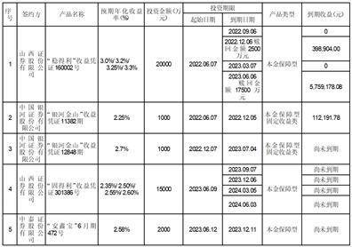 山西永东化工股份有限公司关于使用闲置募集资金购买理财产品的进展公告