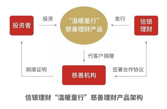 创新探索“慈善+金融”模式 信银理财让“财富向善”拥有更多可能
