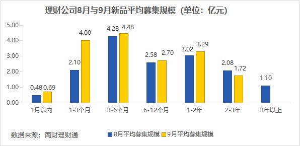 独家！银行理财9月报：单品50亿超强“吸金”<strong></p>
<p>理财通微信</strong>，破净率4.6%继续“走高”丨南财理财通