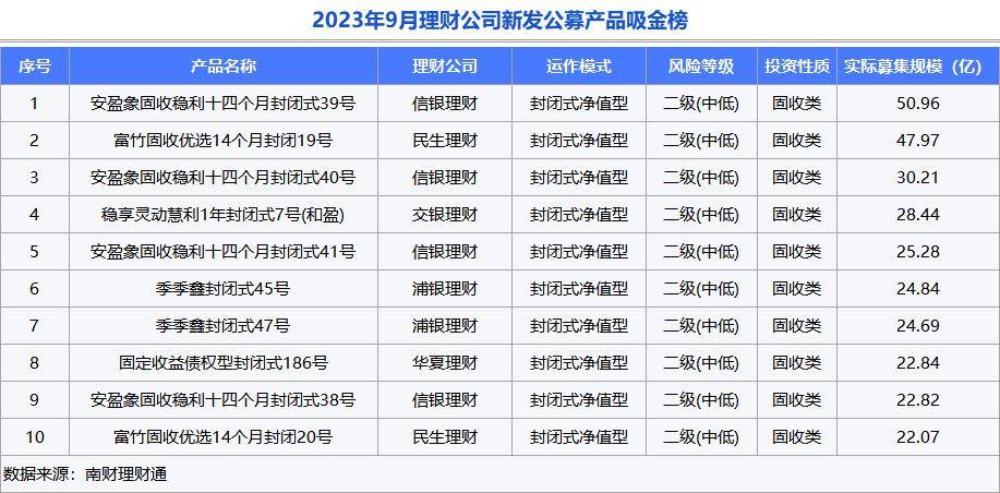 独家！银行理财9月报：单品50亿超强“吸金”<strong></p>
<p>理财通微信</strong>，破净率4.6%继续“走高”丨南财理财通