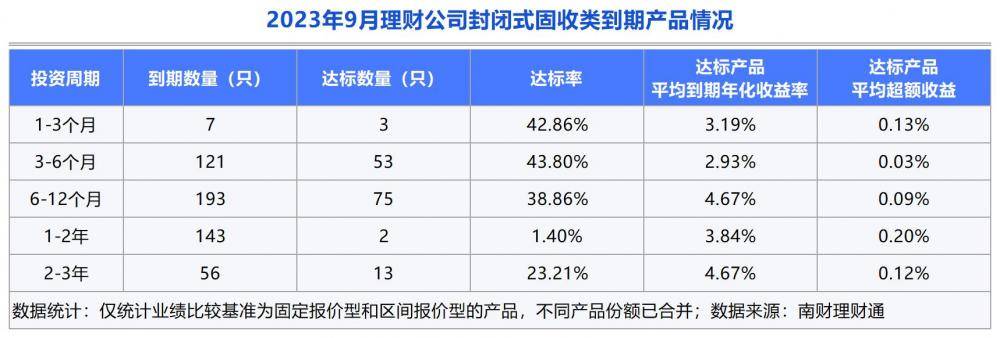 独家！银行理财9月报：单品50亿超强“吸金”<strong></p>
<p>理财通微信</strong>，破净率4.6%继续“走高”丨南财理财通