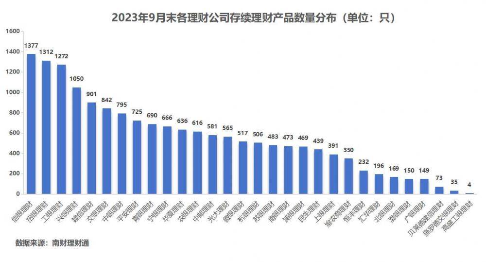 独家！银行理财9月报：单品50亿超强“吸金”<strong></p>
<p>理财通微信</strong>，破净率4.6%继续“走高”丨南财理财通