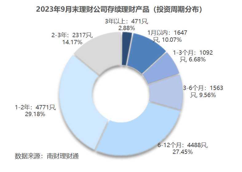 独家！银行理财9月报：单品50亿超强“吸金”<strong></p>
<p>理财通微信</strong>，破净率4.6%继续“走高”丨南财理财通