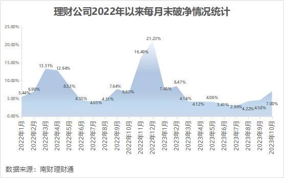 独家！银行理财10月报：固收品今年来平均收益2.63%<strong></p>
<p>理财通微信</strong>，新品定价普降，破净率7%走高丨南财理财通