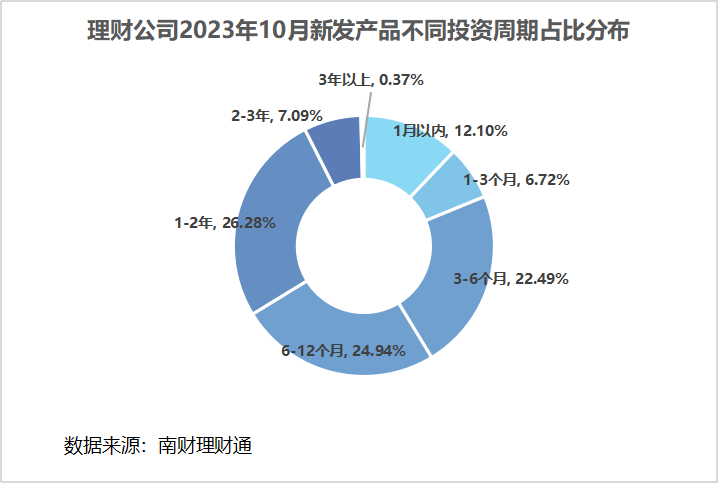 独家！银行理财10月报：固收品今年来平均收益2.63%<strong></p>
<p>理财通微信</strong>，新品定价普降，破净率7%走高丨南财理财通