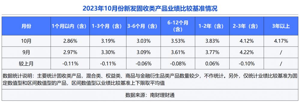 独家！银行理财10月报：固收品今年来平均收益2.63%<strong></p>
<p>理财通微信</strong>，新品定价普降，破净率7%走高丨南财理财通