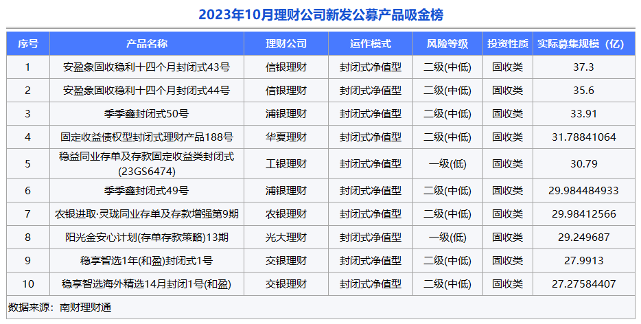 独家！银行理财10月报：固收品今年来平均收益2.63%<strong></p>
<p>理财通微信</strong>，新品定价普降，破净率7%走高丨南财理财通