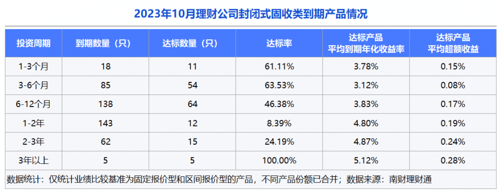 独家！银行理财10月报：固收品今年来平均收益2.63%<strong></p>
<p>理财通微信</strong>，新品定价普降，破净率7%走高丨南财理财通