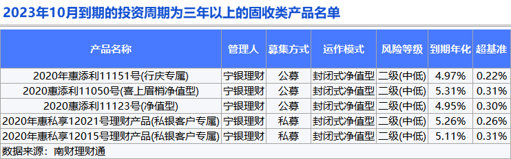 独家！银行理财10月报：固收品今年来平均收益2.63%<strong></p>
<p>理财通微信</strong>，新品定价普降，破净率7%走高丨南财理财通