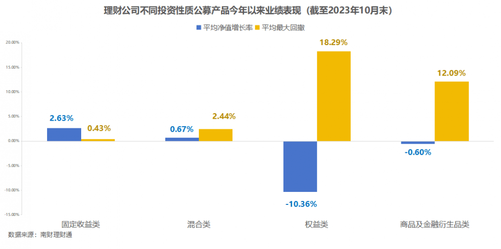独家！银行理财10月报：固收品今年来平均收益2.63%<strong></p>
<p>理财通微信</strong>，新品定价普降，破净率7%走高丨南财理财通