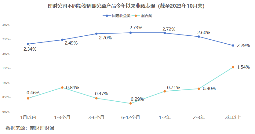 独家！银行理财10月报：固收品今年来平均收益2.63%<strong></p>
<p>理财通微信</strong>，新品定价普降，破净率7%走高丨南财理财通