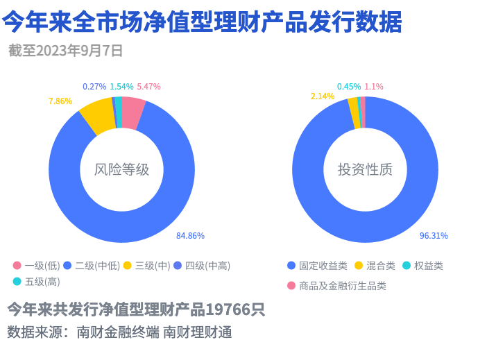 纯固收理财收益优势持续<strong></p>
<p>5理财</strong>，5只半年期固收产品近6个月年化超6%丨机警理财日报