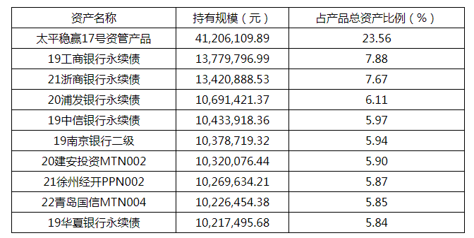 纯固收理财收益优势持续<strong></p>
<p>5理财</strong>，5只半年期固收产品近6个月年化超6%丨机警理财日报