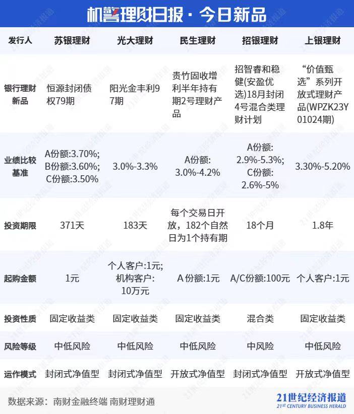 纯固收理财收益优势持续<strong></p>
<p>5理财</strong>，5只半年期固收产品近6个月年化超6%丨机警理财日报