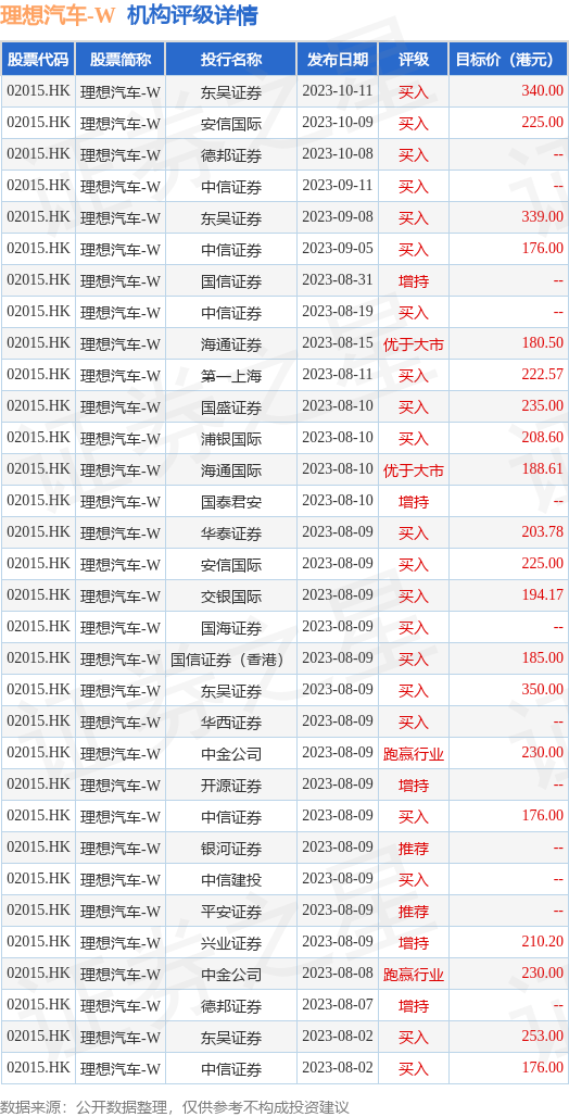 理想汽车-W(02015.HK)已悉数赎回5亿美元瑞银理财产品