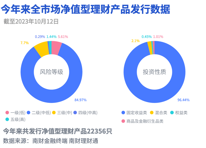 2年期固收理财近半年业绩向好<strong></p>
<p>5理财</strong>，部分年化收益率超5%，直融收紧对城投影响大吗？丨机警理财日报