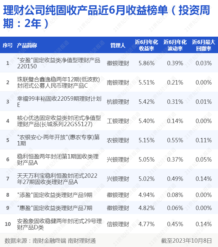 2年期固收理财近半年业绩向好<strong></p>
<p>5理财</strong>，部分年化收益率超5%，直融收紧对城投影响大吗？丨机警理财日报