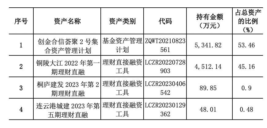 2年期固收理财近半年业绩向好<strong></p>
<p>5理财</strong>，部分年化收益率超5%，直融收紧对城投影响大吗？丨机警理财日报