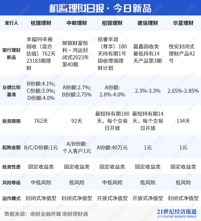 2年期固收理财近半年业绩向好<strong></p>
<p>5理财</strong>，部分年化收益率超5%，直融收紧对城投影响大吗？丨机警理财日报