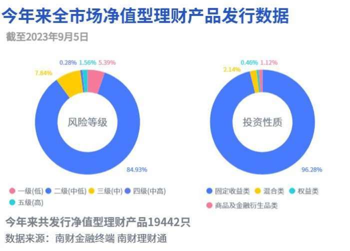 今年来全市场净值型理财产品发行数据（截至9月5日）