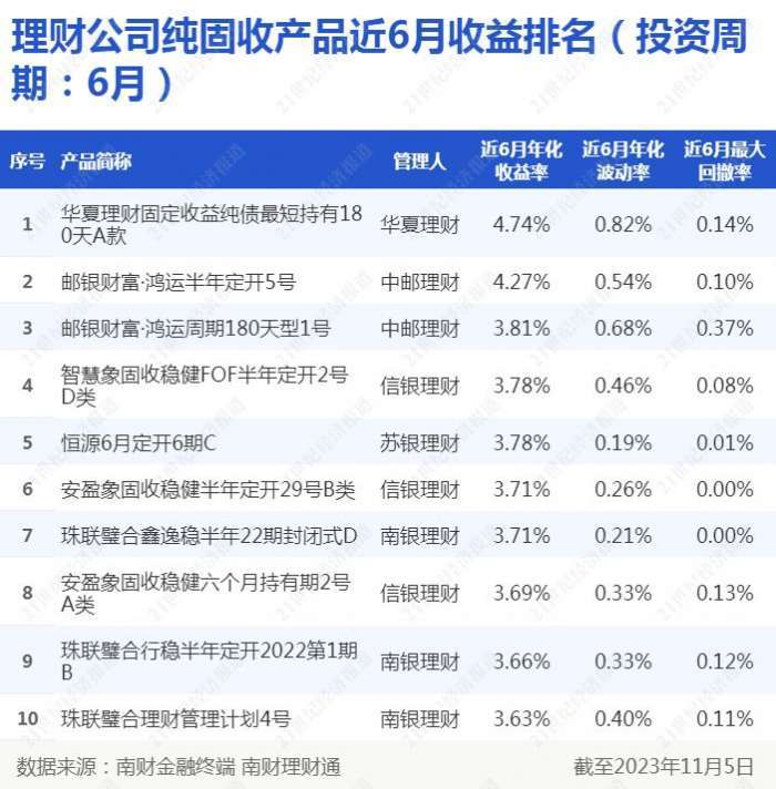 理财公司投资周期为6个月的公募纯固收类产品近6个月收益榜单（截至11月5日）