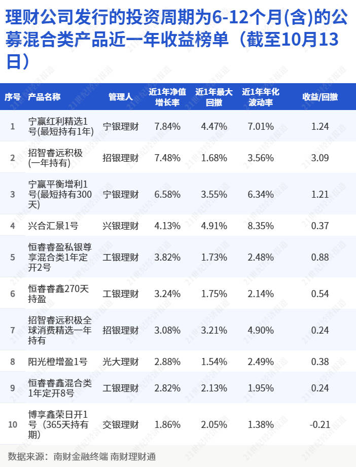 两只混合类理财近一年收益超7%<strong></p>
<p>理财类</strong>，宁银理财新增持仓商品丨机警理财日报