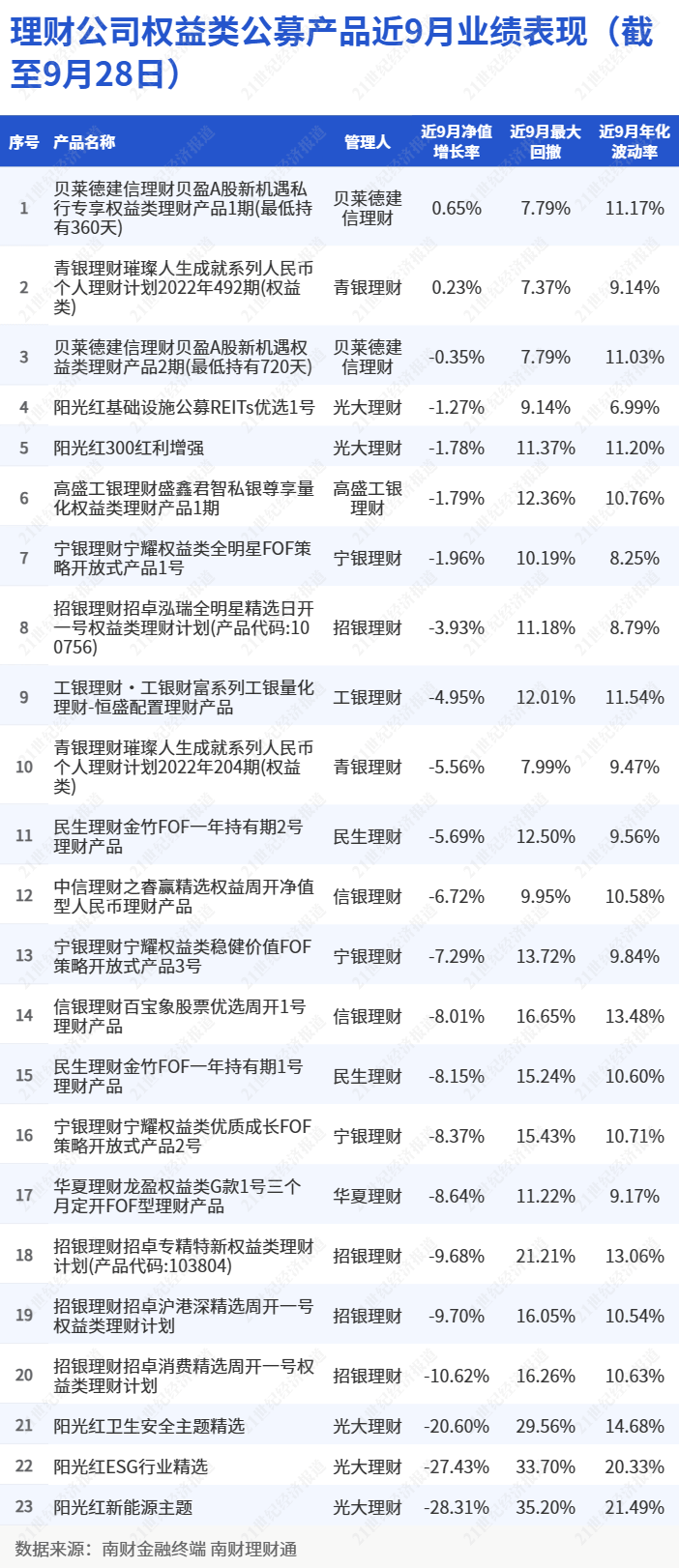 A股前三季度收官！权益类理财业绩承压<strong></p>
<p>理财类</strong>，光大理财转投公募基金丨机警理财日报
