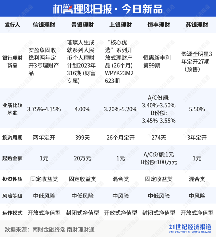 A股前三季度收官！权益类理财业绩承压<strong></p>
<p>理财类</strong>，光大理财转投公募基金丨机警理财日报