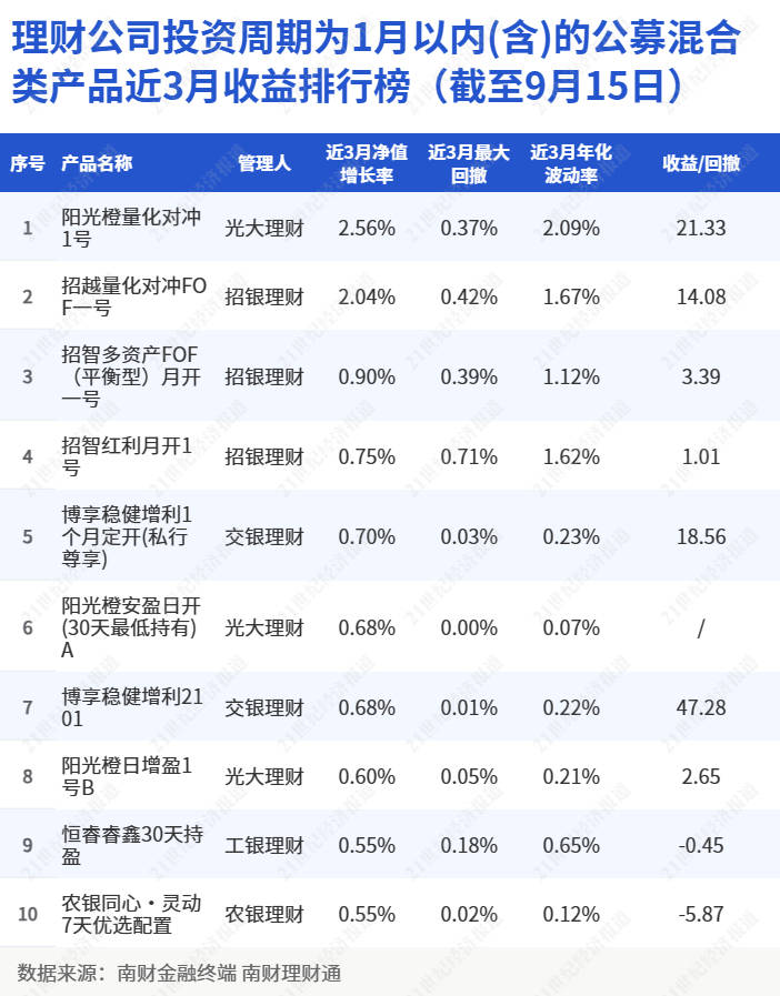 量化主题混合类理财持续走强<strong></p>
<p>理财类</strong>，短期限性价比降低值得关注｜机警理财日报