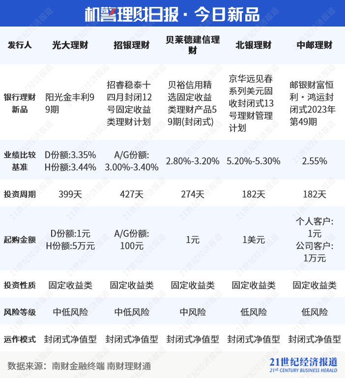 量化主题混合类理财持续走强<strong></p>
<p>理财类</strong>，短期限性价比降低值得关注｜机警理财日报