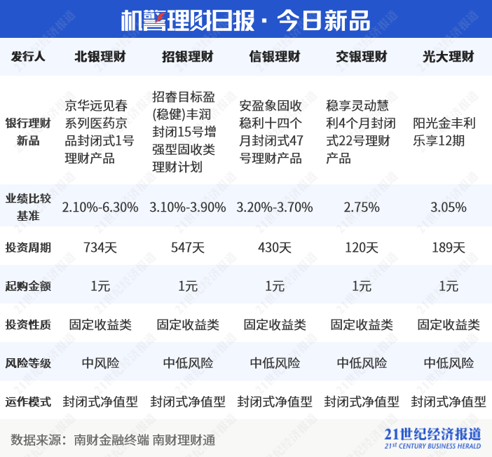 现金类上榜产品青睐间接投资<strong></p>
<p>理财类</strong>，徽银理财10月多次调整产品要素丨机警理财日报