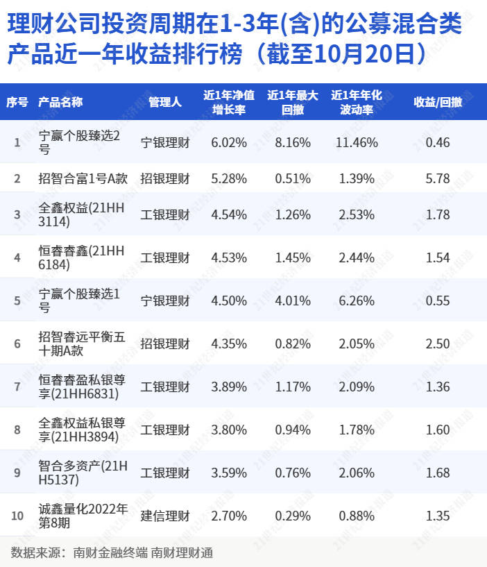 工银理财占混合类长期限产品榜单半壁江山<strong></p>
<p>理财类</strong>，最高近一年收益4.54%丨机警理财日报