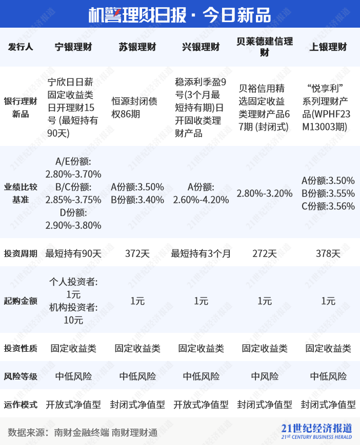 工银理财占混合类长期限产品榜单半壁江山<strong></p>
<p>理财类</strong>，最高近一年收益4.54%丨机警理财日报