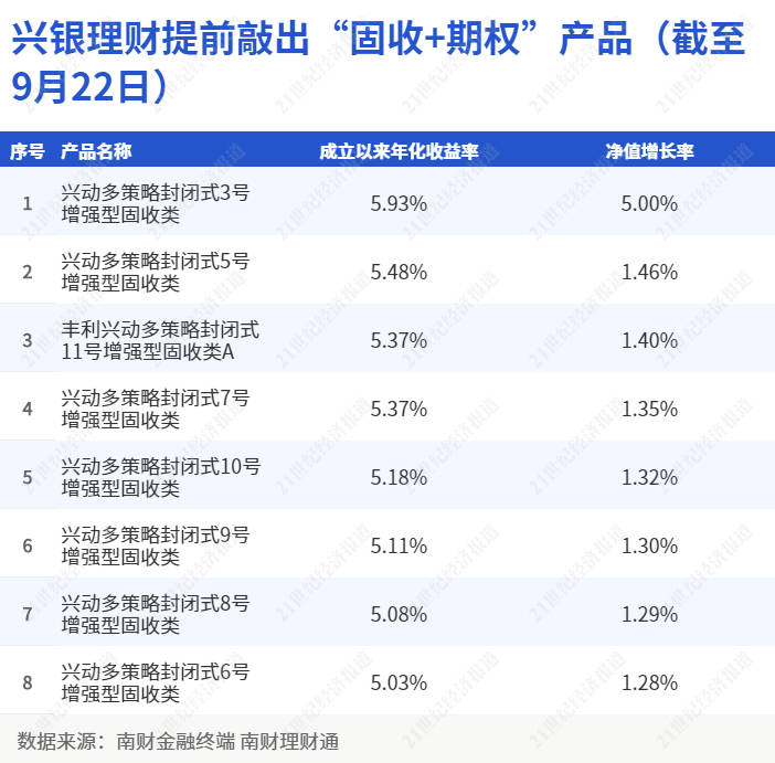 兴银理财固收类结构理财敲出到期数量占全市场近六成<strong></p>
<p>理财类</strong>，平均年化收益5.31%｜机警理财日报