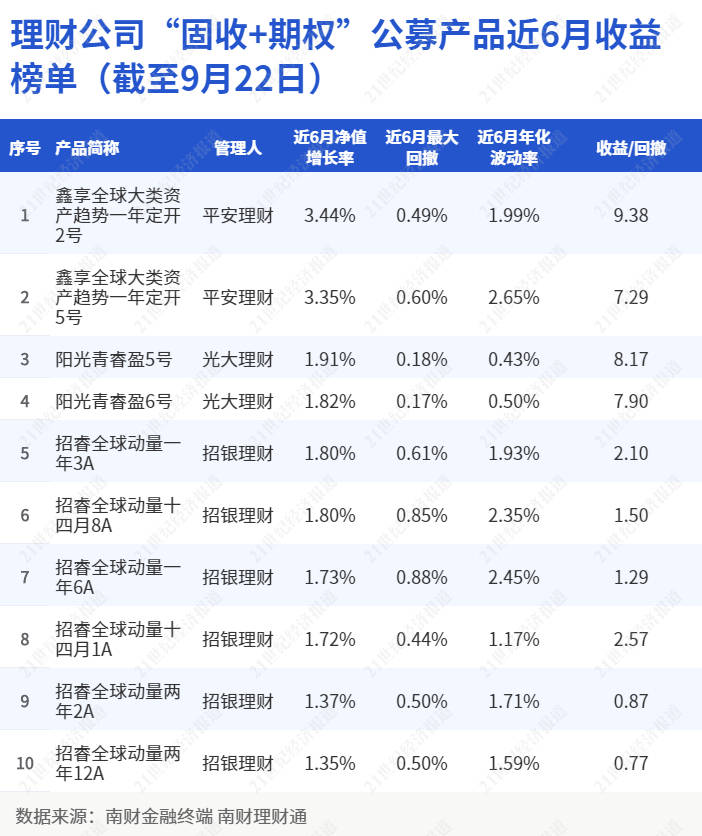 兴银理财固收类结构理财敲出到期数量占全市场近六成<strong></p>
<p>理财类</strong>，平均年化收益5.31%｜机警理财日报