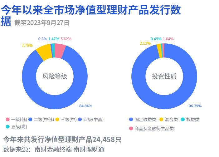 兴银理财固收类结构理财敲出到期数量占全市场近六成<strong></p>
<p>理财类</strong>，平均年化收益5.31%｜机警理财日报
