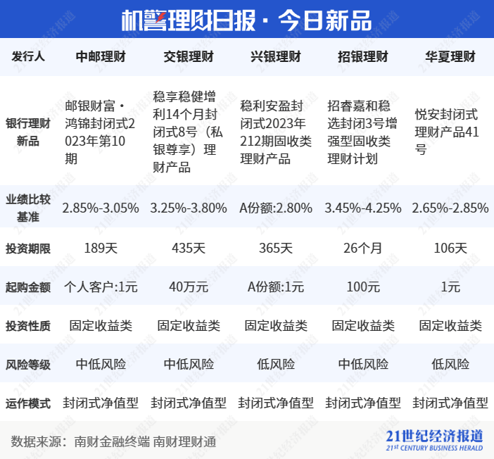 兴银理财固收类结构理财敲出到期数量占全市场近六成<strong></p>
<p>理财类</strong>，平均年化收益5.31%｜机警理财日报