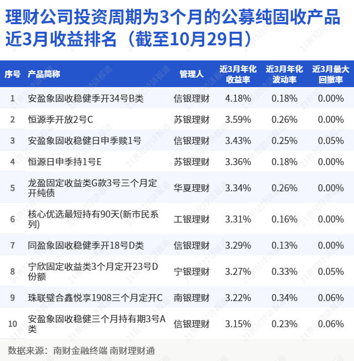“安盈象稳健季开34号”稳居榜首<strong></p>
<p>理财号</strong>，信银理财4公募产品上榜纯固收理财收益榜单丨机警理财日报