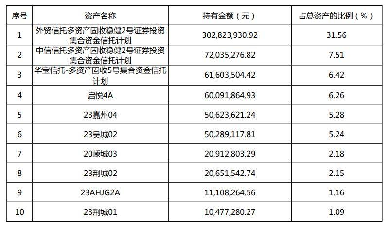“安盈象稳健季开34号”稳居榜首<strong></p>
<p>理财号</strong>，信银理财4公募产品上榜纯固收理财收益榜单丨机警理财日报