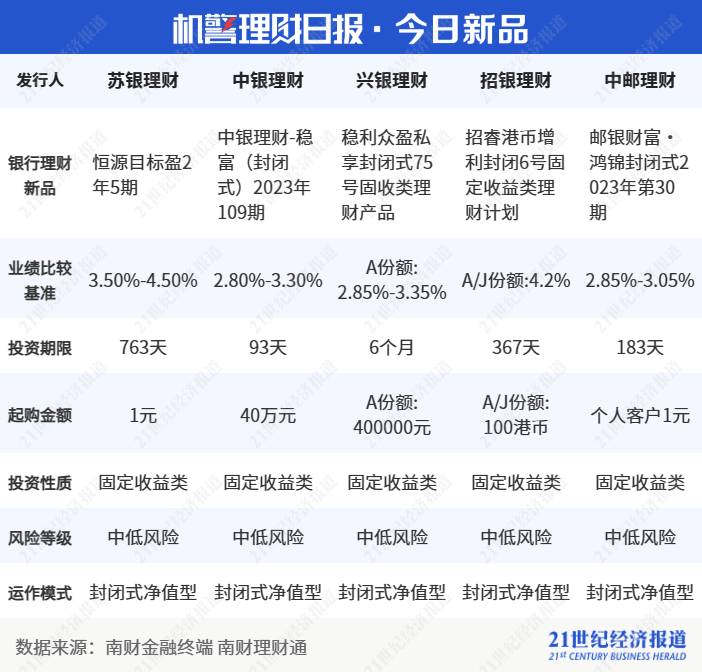 “安盈象稳健季开34号”稳居榜首<strong></p>
<p>理财号</strong>，信银理财4公募产品上榜纯固收理财收益榜单丨机警理财日报